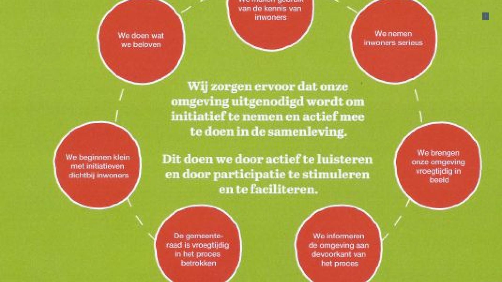 Beverwijkse participatie waarden
